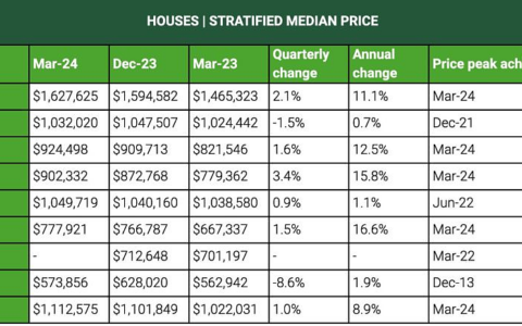 悉尼房价再创新高，专家预测：2到3年内或破$200万大关！