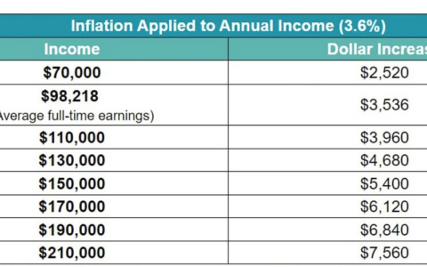 澳人涨薪多少才能追上通胀？最新数据出炉，99%的打工族哭了…