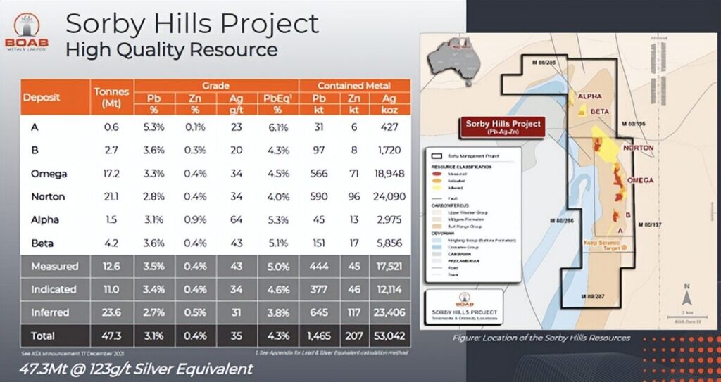 Sorby Hills 项目资源量表与矿区分布示意图,展示铅、锌、银等金属储量数据,以及项目在西澳的地理位置,是澳洲投资与澳洲财经市场关注的矿产项目,对澳洲股市与澳洲金融板块具有影响。
Image of the Sorby Hills Project resource table and tenement map, showing lead-zinc-silver grades and deposit locations in Western Australia; a mining project closely watched by Australia Investment, Australia Financial Markets, and the Australia Stock Market.