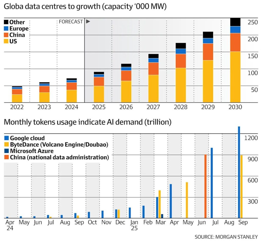 图表展示全球数据中心容量增长预测（2022–2030），以及主要云服务商与中国数据管理机构的月度 Token 使用量，反映 AI 需求急速上升；这些趋势与澳洲财经及澳洲金融环境、澳洲经济走势、澳洲投资市场及澳洲股市科技板块高度相关，也间接影响悉尼房地产、澳洲房产及澳洲房价长期表现。
Charts show global data centre capacity growth forecast (2022–2030) and monthly token usage by major cloud providers and China’s data administration, indicating surging AI demand; these trends correlate with Australia’s financial markets, economy and investment landscape, with downstream impacts on Sydney real estate and national property market performance.